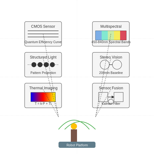 Sensors and Cameras for AI Vision – Smart Farming Robots with AI Vision – Tutorial Diagram Sensors and Cameras for AI Vision – Smart Farming Robots with AI Vision – Tutorial Diagram