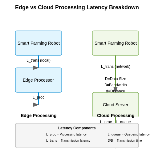 Edge Computing vs. Cloud Processing – Smart Farming Robots with AI Vision – Tutorial Diagram Edge Computing vs. Cloud Processing – Smart Farming Robots with AI Vision – Tutorial Diagram