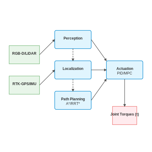 Robot Operating Systems (ROS) for Farming Applications – Smart Farming Robots with AI Vision – Tutorial Diagram Robot Operating Systems (ROS) for Farming Applications – Smart Farming Robots with AI Vision – Tutorial Diagram