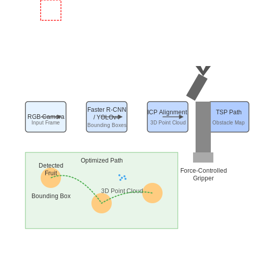 Precision Harvesting with AI Vision – Smart Farming Robots with AI Vision – Tutorial Diagram Precision Harvesting with AI Vision – Smart Farming Robots with AI Vision – Tutorial Diagram