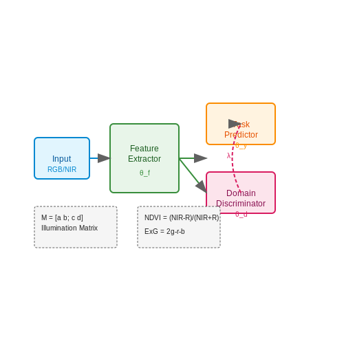 Environmental Variability and Robustness – Smart Farming Robots with AI Vision – Tutorial Diagram Environmental Variability and Robustness – Smart Farming Robots with AI Vision – Tutorial Diagram