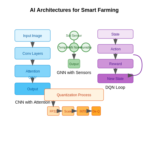 Advances in AI Algorithms for Agriculture – Smart Farming Robots with AI Vision – Tutorial Diagram Advances in AI Algorithms for Agriculture – Smart Farming Robots with AI Vision – Tutorial Diagram