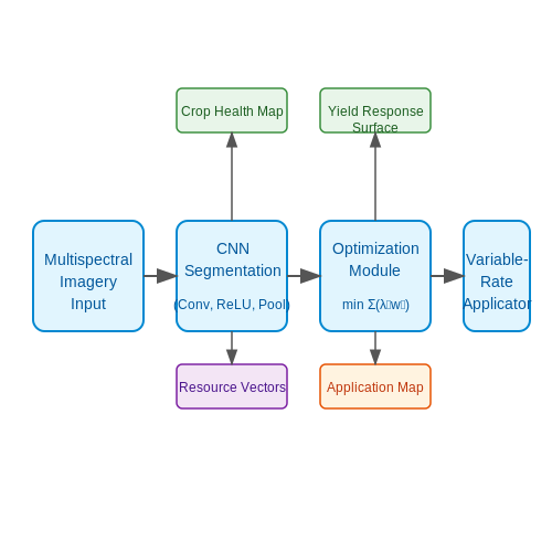 Sustainable Farming Practices Enabled by AI – Smart Farming Robots with AI Vision – Tutorial Diagram Sustainable Farming Practices Enabled by AI – Smart Farming Robots with AI Vision – Tutorial Diagram