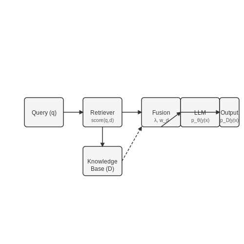 Integrating External Knowledge Sources – LLMs for Fact-Checking and Misinformation – Tutorial Diagram
