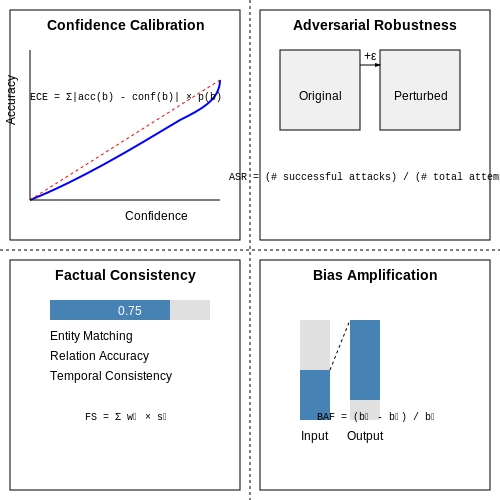 Evaluating Model Performance and Reliability – LLMs for Fact-Checking and Misinformation – Tutorial Diagram