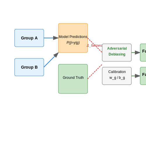 Bias and Fairness in LLM Fact-Checking – LLMs for Fact-Checking and Misinformation – Tutorial Diagram