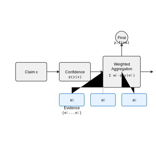 Handling Ambiguous or Contested Information – LLMs for Fact-Checking and Misinformation – Tutorial Diagram