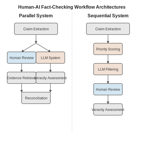 LLMs in Journalism and Media Fact-Checking – LLMs for Fact-Checking and Misinformation – Tutorial Diagram