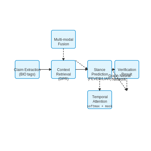 Use in Social Media Misinformation Detection – LLMs for Fact-Checking and Misinformation – Tutorial Diagram
