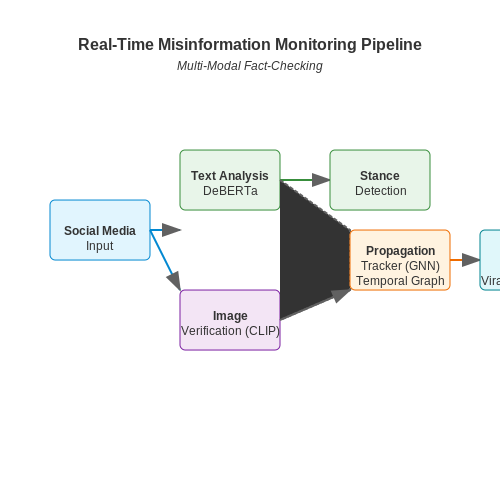 Government and Public Sector Applications – LLMs for Fact-Checking and Misinformation – Tutorial Diagram