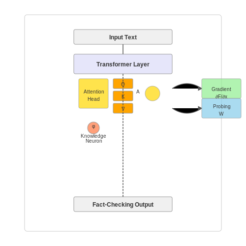 Improving LLM Interpretability for Fact-Checking – LLMs for Fact-Checking and Misinformation – Tutorial Diagram