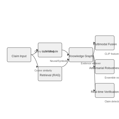 Combining LLMs with Other AI Technologies – LLMs for Fact-Checking and Misinformation – Tutorial Diagram