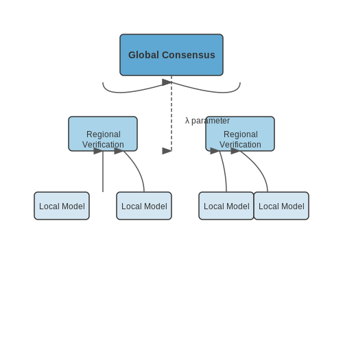 Scaling Solutions for Global Misinformation Challenges – LLMs for Fact-Checking and Misinformation – Tutorial Diagram