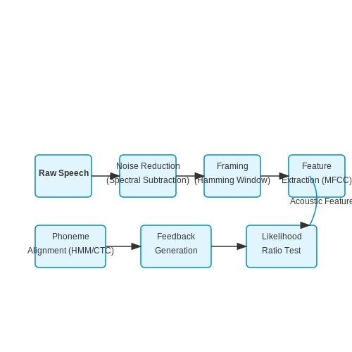 Real-Time Pronunciation Correction Systems – AI for Speech Coaching and Pronunciation – Tutorial Diagram Real-Time Pronunciation Correction Systems – AI for Speech Coaching and Pronunciation – Tutorial Diagram