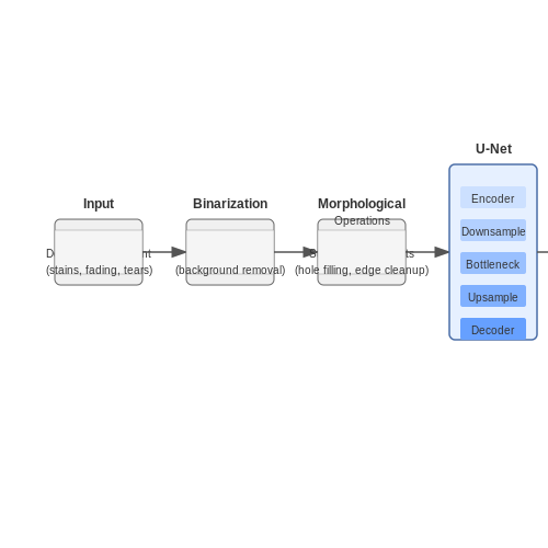 Cleaning and Normalizing Archival Data – Training AI on Historical Archives – Tutorial Diagram