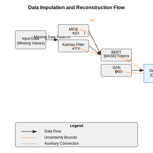 Handling Missing or Incomplete Data – Training AI on Historical Archives – Tutorial Diagram