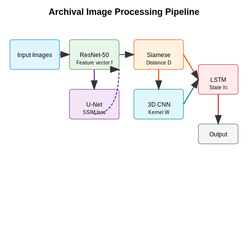 Computer Vision for Image and Map Archives – Training AI on Historical Archives – Tutorial Diagram