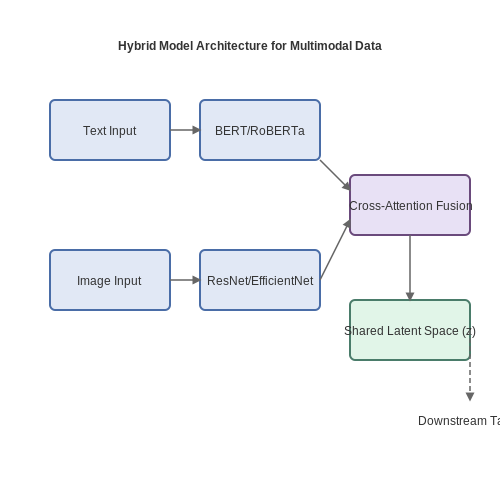 Hybrid Models for Multimodal Data – Training AI on Historical Archives – Tutorial Diagram