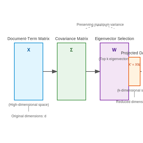 Unsupervised Learning for Pattern Discovery – Training AI on Historical Archives – Tutorial Diagram