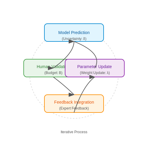Human-in-the-Loop Validation – Training AI on Historical Archives – Tutorial Diagram