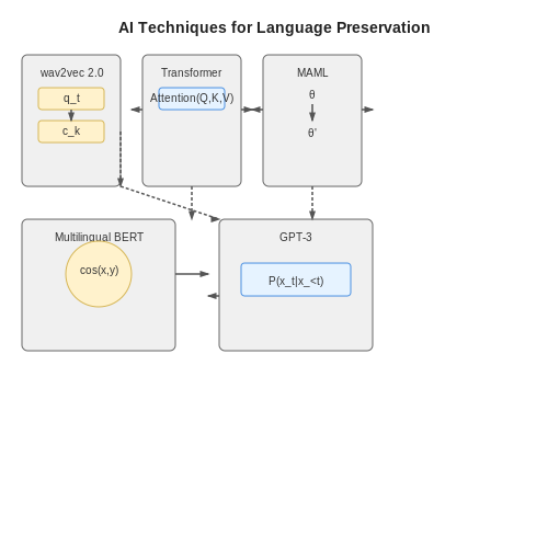 How AI Addresses These Challenges – AI-Assisted Language Preservation Projects – Tutorial Diagram How AI Addresses These Challenges – AI-Assisted Language Preservation Projects – Tutorial Diagram