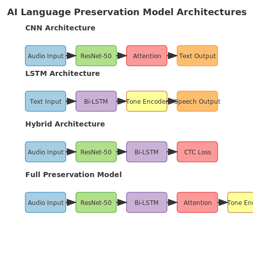 Case Studies of AI in Language Preservation – AI-Assisted Language Preservation Projects – Tutorial Diagram Case Studies of AI in Language Preservation – AI-Assisted Language Preservation Projects – Tutorial Diagram