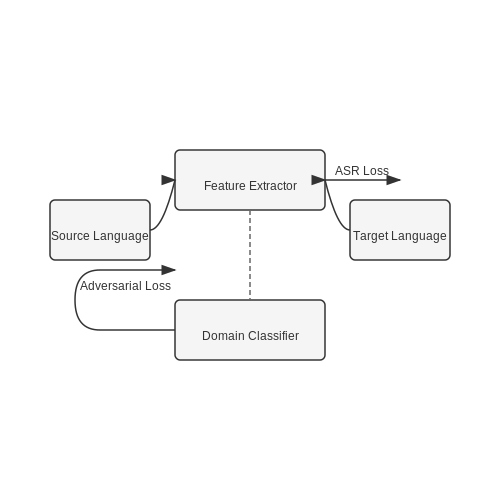 Speech Recognition and Synthesis for Oral Traditions – AI-Assisted Language Preservation Projects – Tutorial Diagram Speech Recognition and Synthesis for Oral Traditions – AI-Assisted Language Preservation Projects – Tutorial Diagram