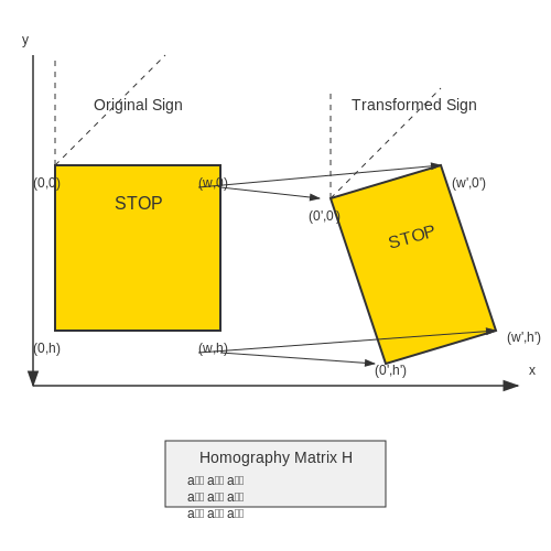 Key Challenges in Traffic Sign Detection – Traffic Sign Detection for Autonomous Driving – Tutorial Diagram Key Challenges in Traffic Sign Detection – Traffic Sign Detection for Autonomous Driving – Tutorial Diagram