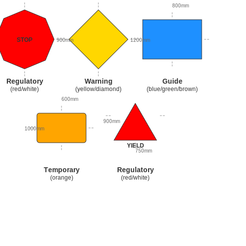 Common Types of Traffic Signs and Their Characteristics – Traffic Sign Detection for Autonomous Driving – Tutorial Diagram Common Types of Traffic Signs and Their Characteristics – Traffic Sign Detection for Autonomous Driving – Tutorial Diagram