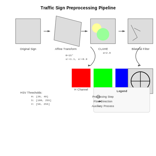Image Preprocessing for Enhanced Detection – Traffic Sign Detection for Autonomous Driving – Tutorial Diagram Image Preprocessing for Enhanced Detection – Traffic Sign Detection for Autonomous Driving – Tutorial Diagram