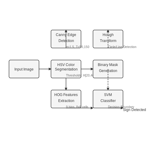 Traditional Computer Vision Approaches – Traffic Sign Detection for Autonomous Driving – Tutorial Diagram Traditional Computer Vision Approaches – Traffic Sign Detection for Autonomous Driving – Tutorial Diagram