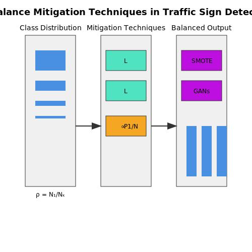 Handling Imbalanced Datasets – Traffic Sign Detection for Autonomous Driving – Tutorial Diagram Handling Imbalanced Datasets – Traffic Sign Detection for Autonomous Driving – Tutorial Diagram
