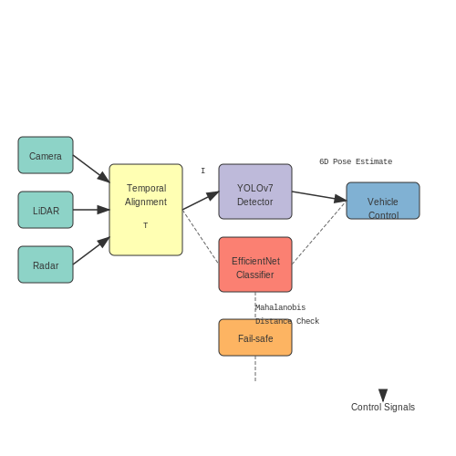 Integration with Autonomous Vehicle Systems – Traffic Sign Detection for Autonomous Driving – Tutorial Diagram Integration with Autonomous Vehicle Systems – Traffic Sign Detection for Autonomous Driving – Tutorial Diagram