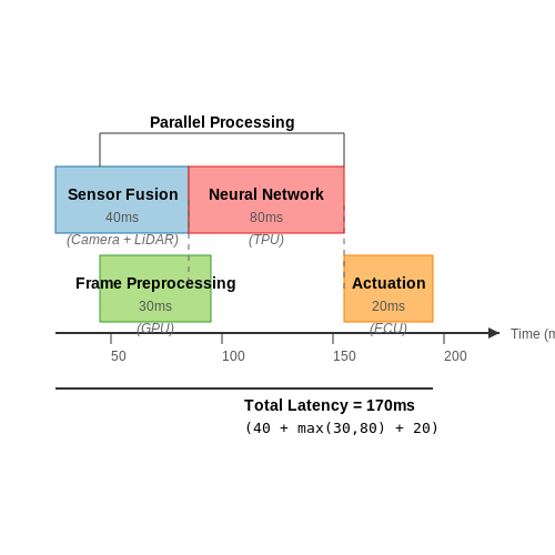 Real-Time Processing and Latency Considerations – Traffic Sign Detection for Autonomous Driving – Tutorial Diagram Real-Time Processing and Latency Considerations – Traffic Sign Detection for Autonomous Driving – Tutorial Diagram