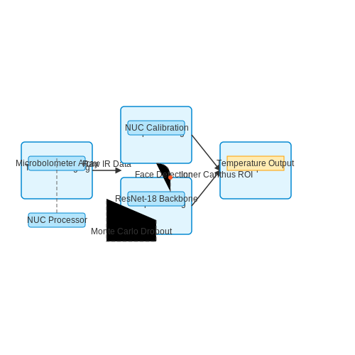 Architecture of AI-Based Fever Detection Systems – Thermal Scanning and Fever Detection AI – Tutorial Diagram Architecture of AI-Based Fever Detection Systems – Thermal Scanning and Fever Detection AI – Tutorial Diagram