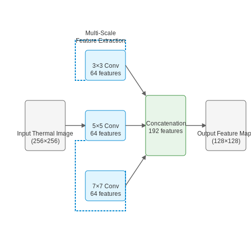Deep Learning Models for Thermal Image Analysis – Thermal Scanning and Fever Detection AI – Tutorial Diagram Deep Learning Models for Thermal Image Analysis – Thermal Scanning and Fever Detection AI – Tutorial Diagram