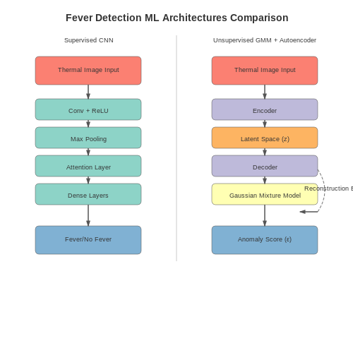 Supervised vs. Unsupervised Learning Approaches – Thermal Scanning and Fever Detection AI – Tutorial Diagram Supervised vs. Unsupervised Learning Approaches – Thermal Scanning and Fever Detection AI – Tutorial Diagram