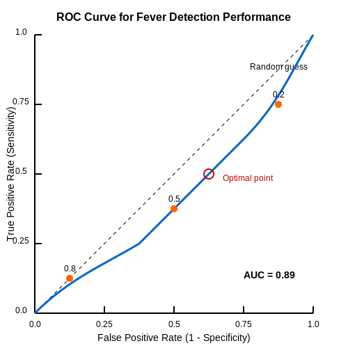 Performance Metrics for Fever Detection (e.g., Sensitivity, Specificity) – Thermal Scanning and Fever Detection AI – Tutorial Diagram Performance Metrics for Fever Detection (e.g., Sensitivity, Specificity) – Thermal Scanning and Fever Detection AI – Tutorial Diagram