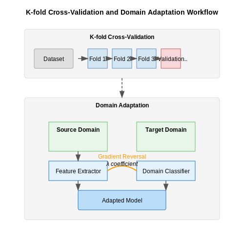 Cross-Validation and Generalization Testing – Thermal Scanning and Fever Detection AI – Tutorial Diagram Cross-Validation and Generalization Testing – Thermal Scanning and Fever Detection AI – Tutorial Diagram