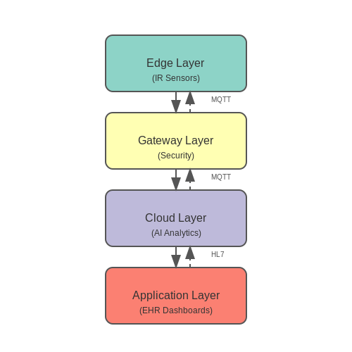 Integration with IoT and Smart Healthcare Systems – Thermal Scanning and Fever Detection AI – Tutorial Diagram Integration with IoT and Smart Healthcare Systems – Thermal Scanning and Fever Detection AI – Tutorial Diagram