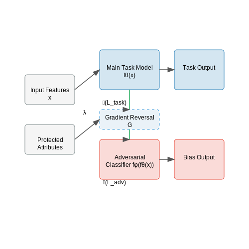 Bias and Fairness in Language Matching Algorithms – Language Matching for Immigrants and Jobs – Tutorial Diagram