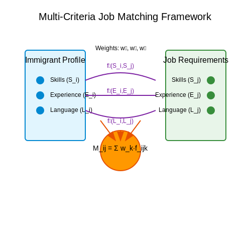 Integration with Other Job Matching Criteria – Language Matching for Immigrants and Jobs – Tutorial Diagram