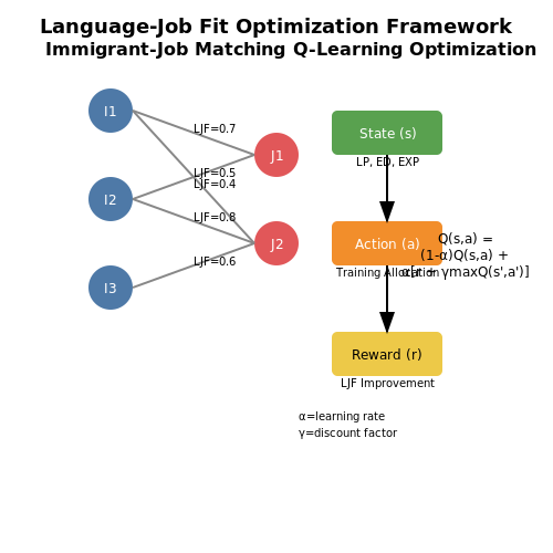Policy Recommendations for Governments and Employers – Language Matching for Immigrants and Jobs – Tutorial Diagram