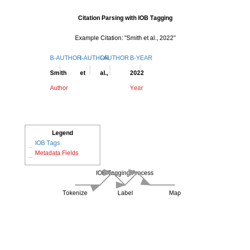 Citation Generation and Verification with AI – AI Tutorial Image