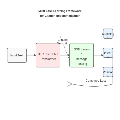 Machine Learning Models for Context-Aware Citation Suggestions – Citation Generation and Verification with AI – Tutorial Diagram
