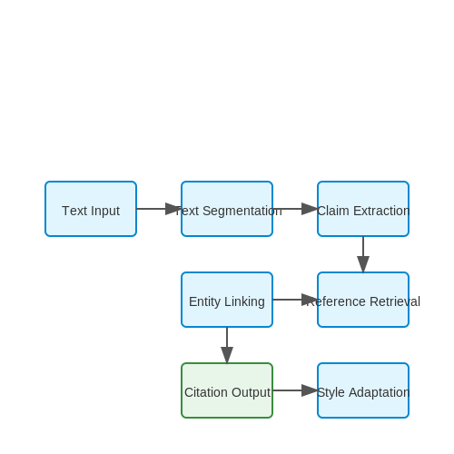 Integrating Citation AI into Writing Platforms – Citation Generation and Verification with AI – Tutorial Diagram
