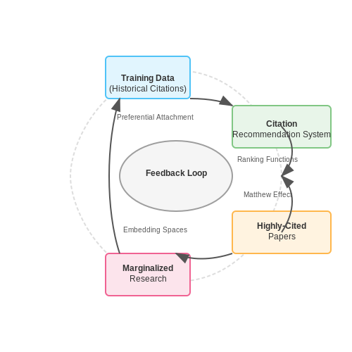 Bias and Fairness in AI-Generated Citations – Citation Generation and Verification with AI – Tutorial Diagram