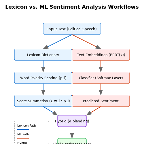 Common Techniques: Lexicon-Based vs. Machine Learning Approaches – Sentiment Analysis for Political Speeches – Tutorial Diagram