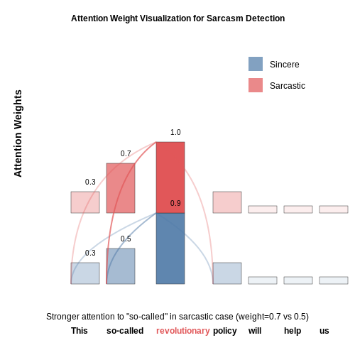Handling Sarcasm and Contextual Nuances – Sentiment Analysis for Political Speeches – Tutorial Diagram