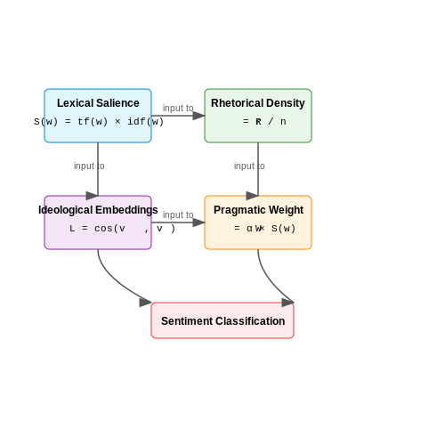 Feature Engineering for Political Context – Sentiment Analysis for Political Speeches – Tutorial Diagram